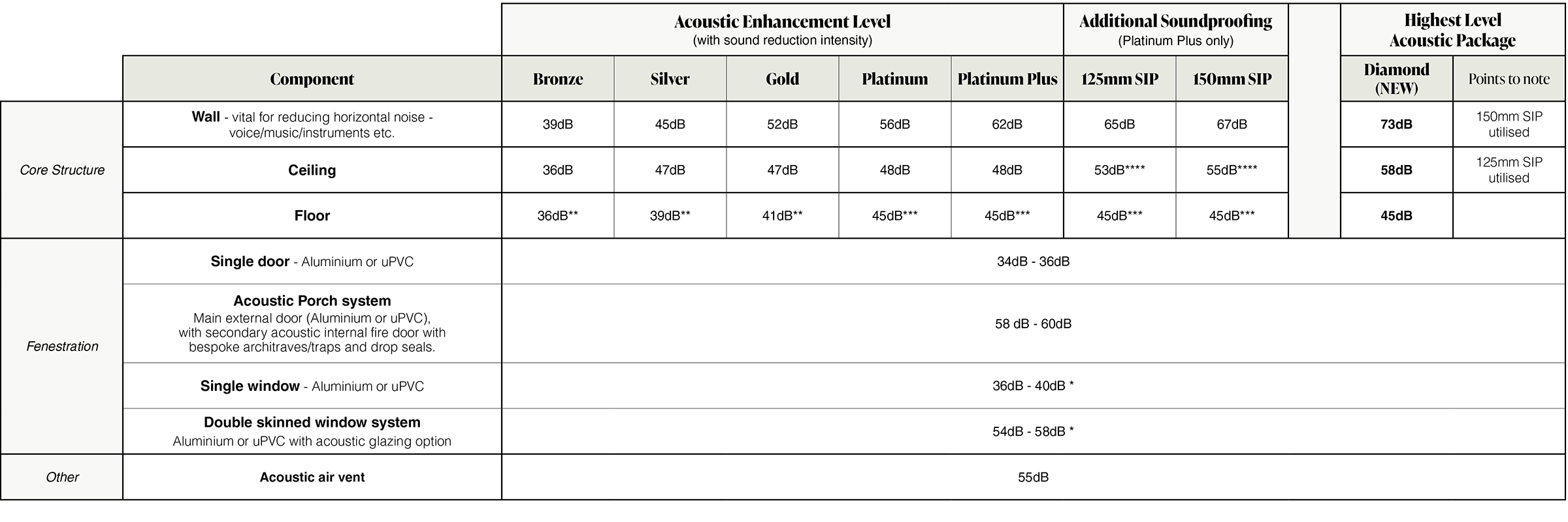 Sound reduction table showing potential achievable dB reduction.